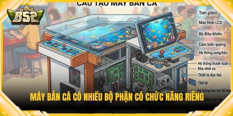 Máy bắn cá có nhiều bộ phận có chức năng riêng